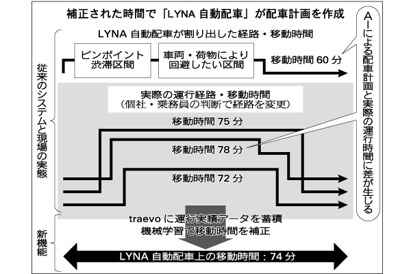補正された時間で「LYNA自動配車」が配車計画を作成