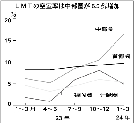 LMTの空室率は中部圏が6.5㌽増加